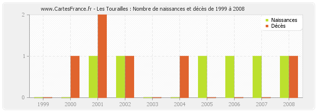 Les Tourailles : Nombre de naissances et décès de 1999 à 2008